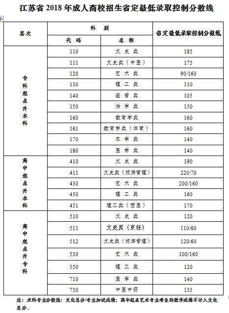 2018年江苏省成人高考分数线