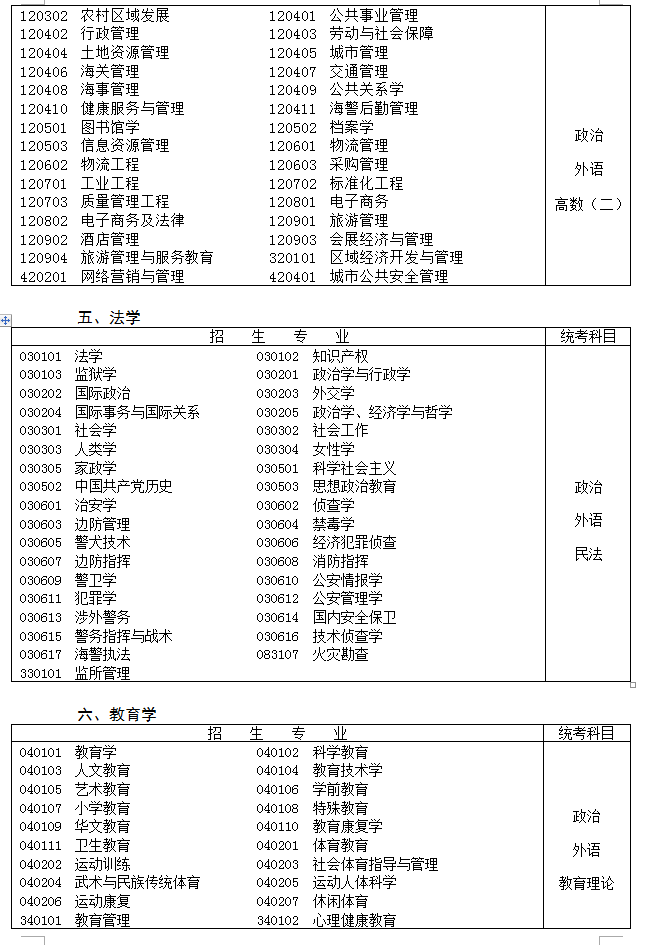 江苏省专科起点升本科招生专业与统一考试科目对照表6