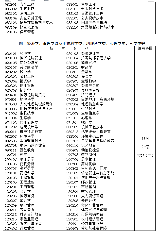 江苏省专科起点升本科招生专业与统一考试科目对照表5