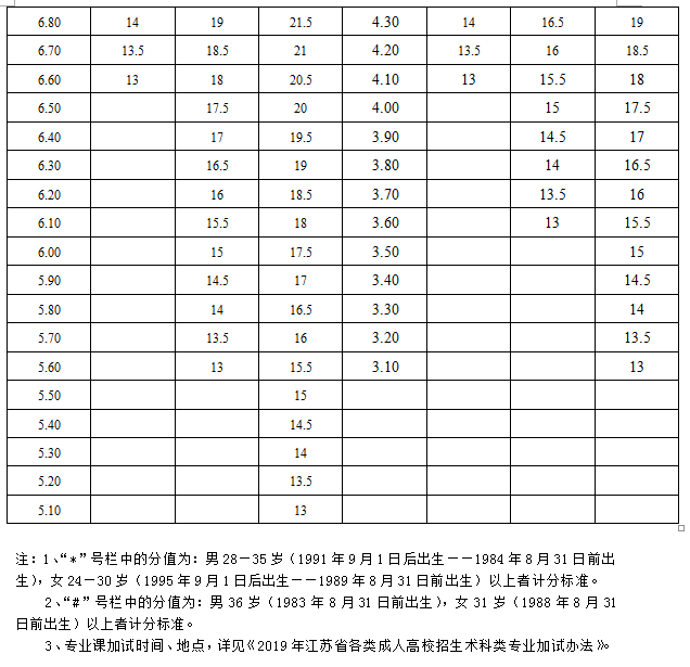 江苏省成人高校招生体育类高中起点升本、专科专业课加试指南5