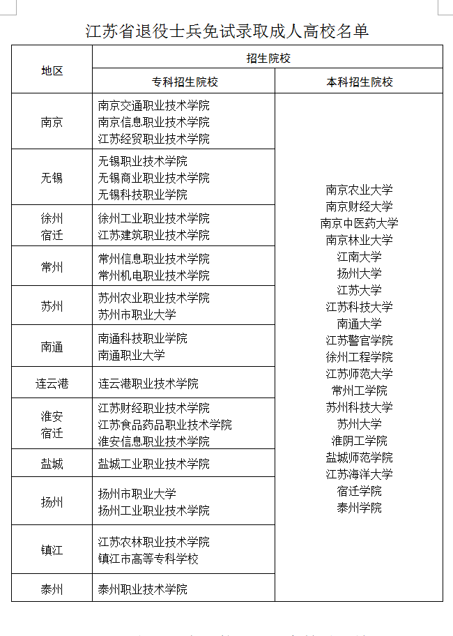 江苏省退役士兵申报成人高考免试入学须知1